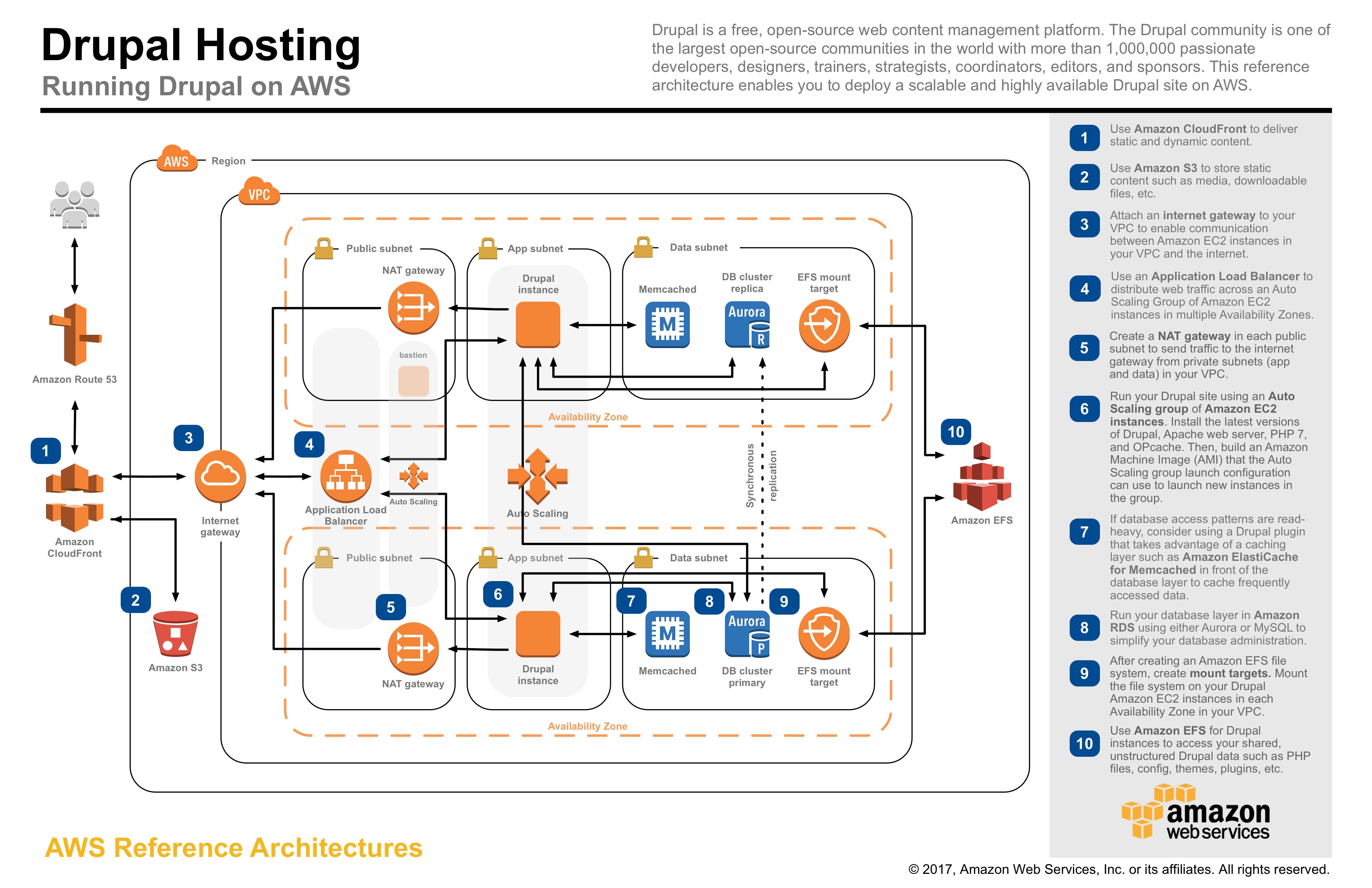 Alojamiento de Drupal en AWS