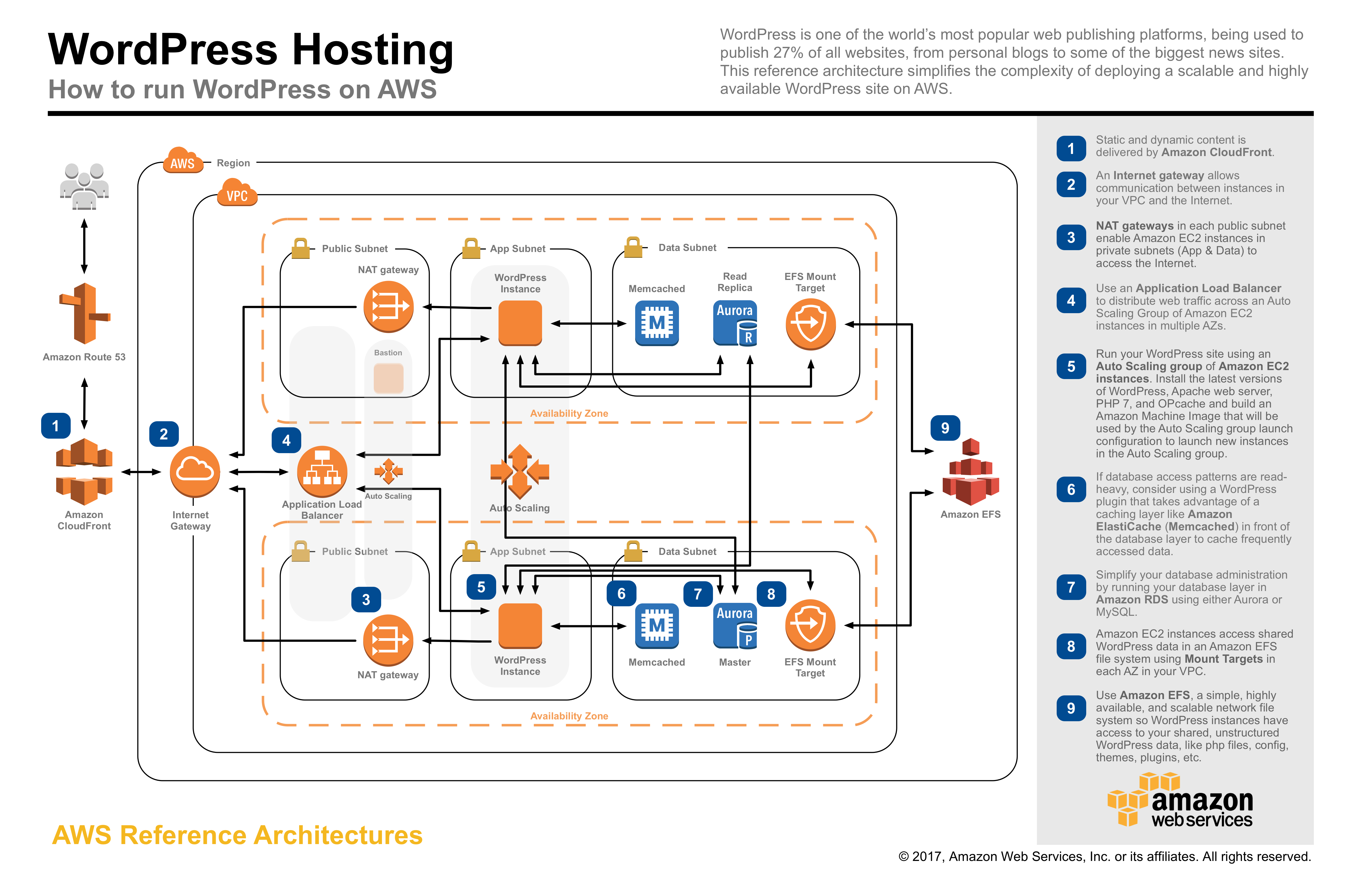 Hosting di WordPress in AWS