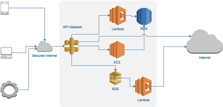 AWS Flutterwave Case Study Diagram