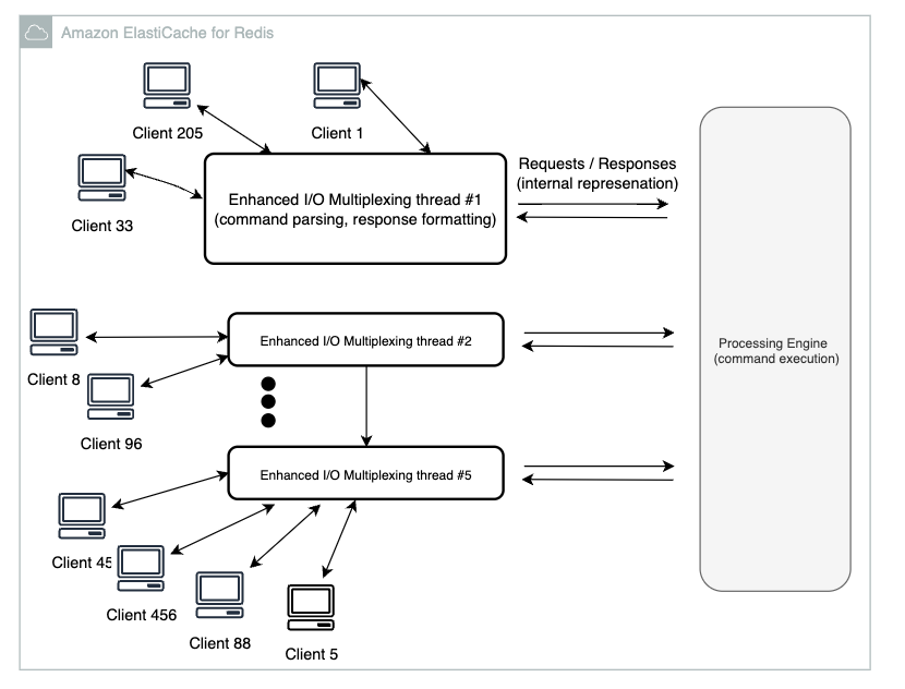 Amazon ElastiCache Features