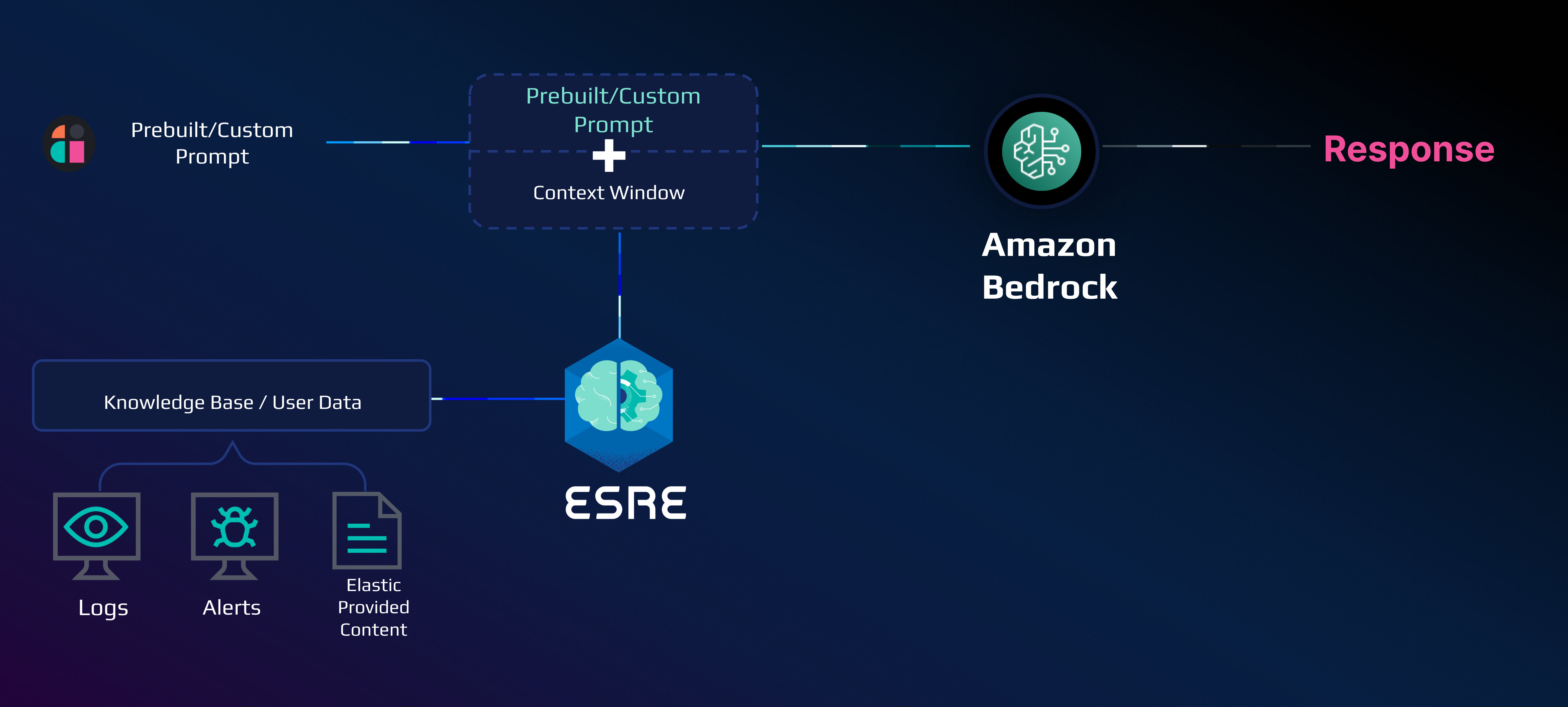 Figure 1. The Elastic AI Assistant helps cybersecurity teams increase productivity and reduce incident detection and mitigation time.