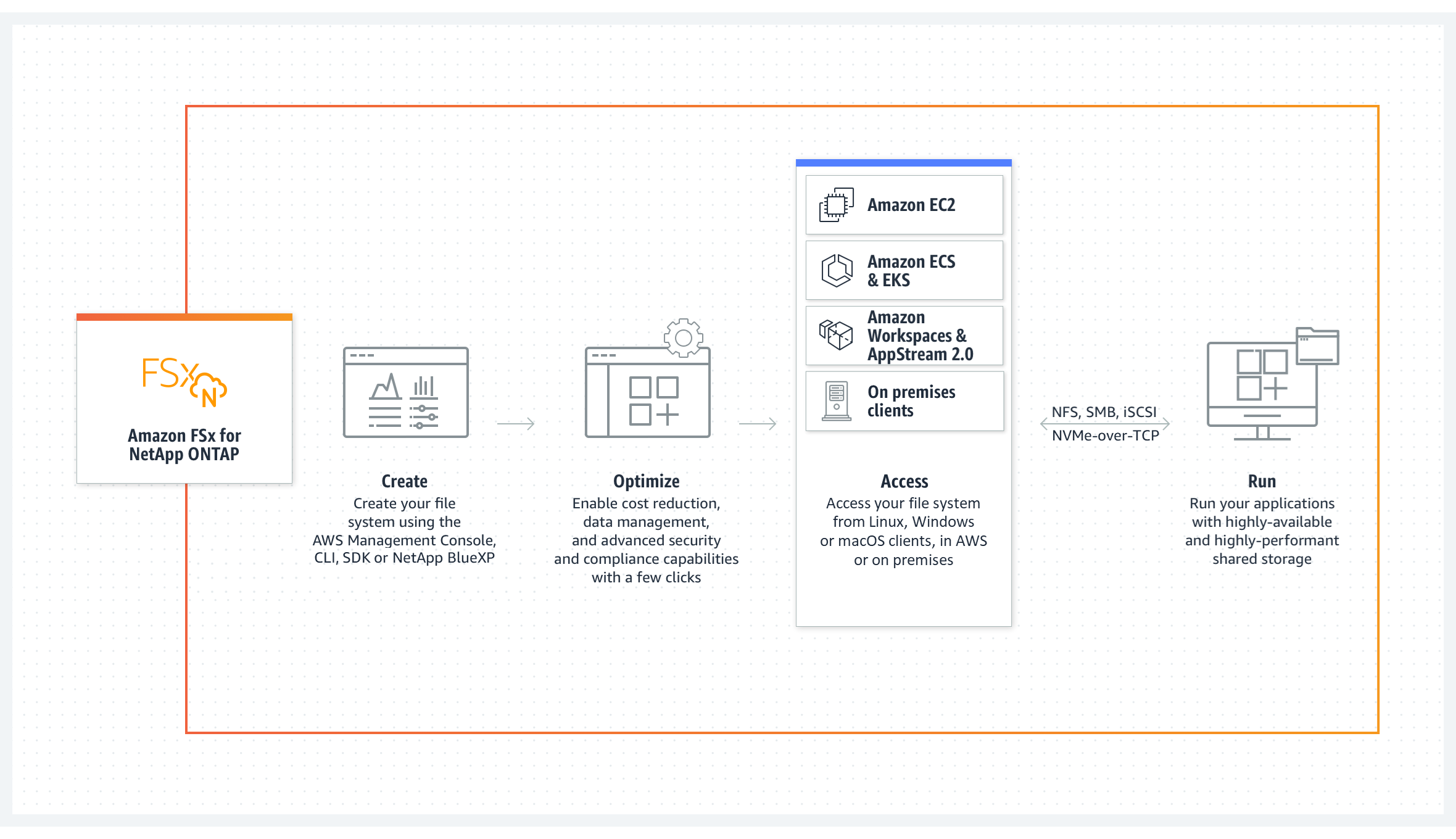 Amazon FSx para NetApp ONTAP - Como funciona