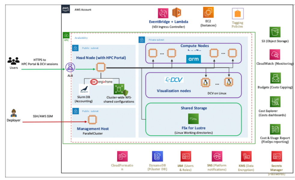 Fairbrics architecture