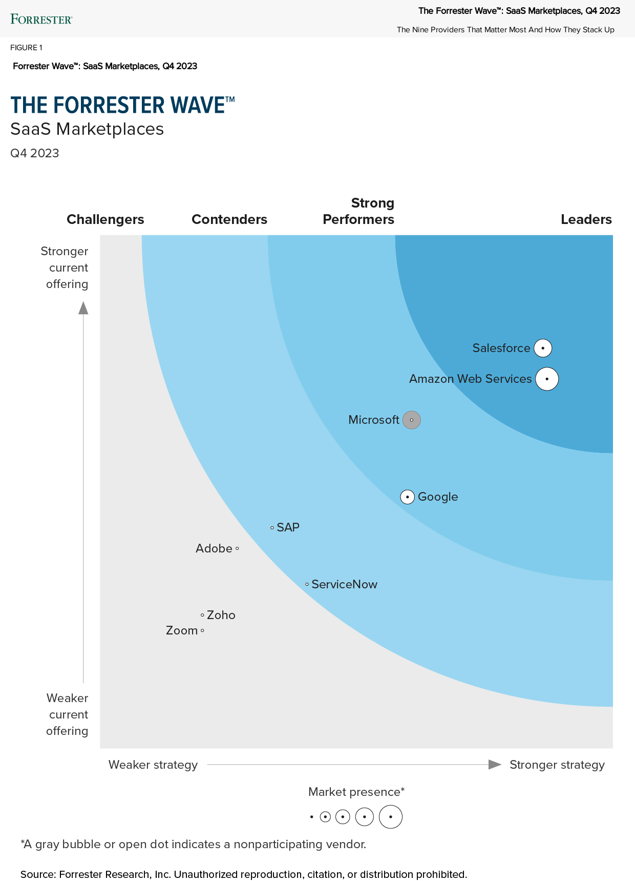 Forrester Wave: SaaS Marketplaces, Q4 2023