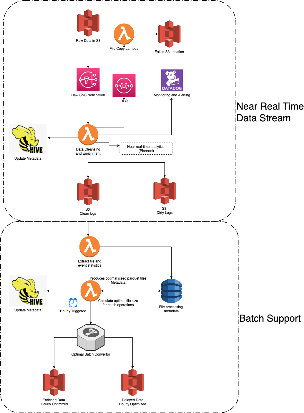 Autodesk アーキテクチャ図