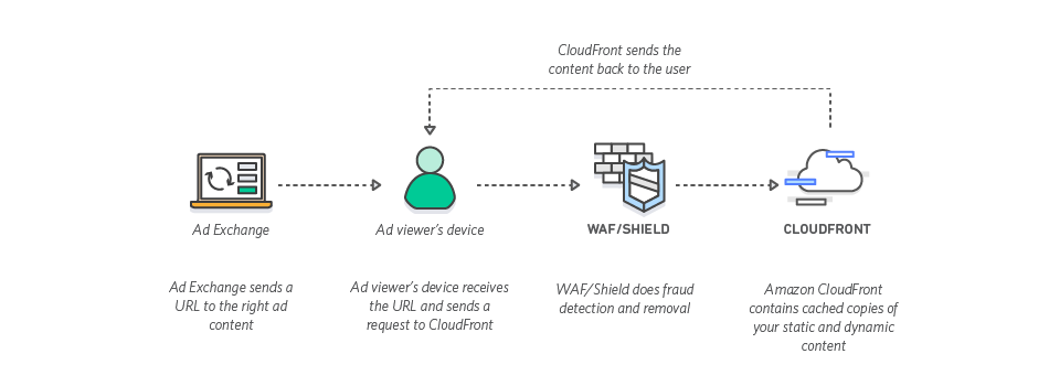 aws for digital marketing content delivery how cloudfront works