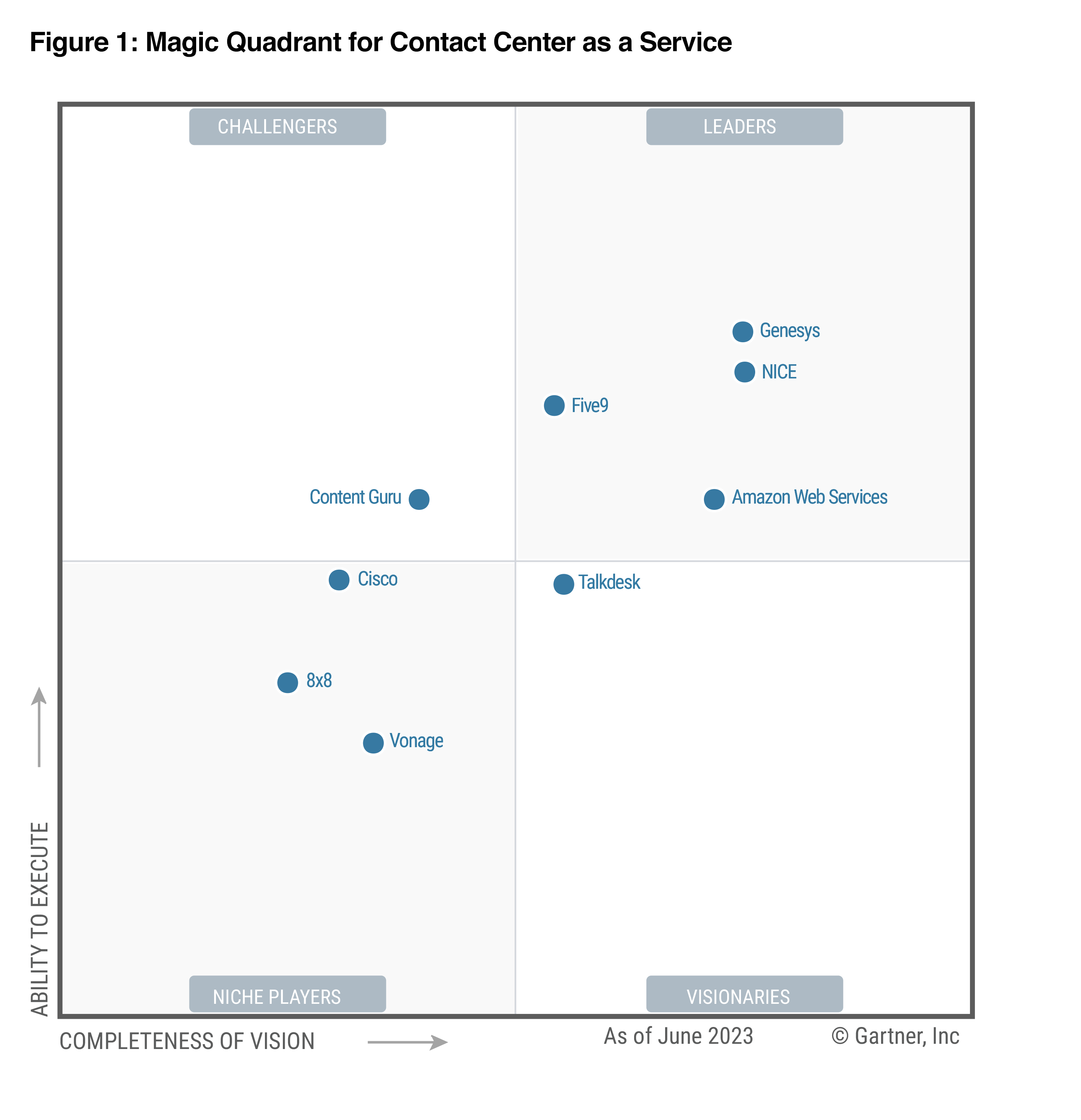 2023 呼叫中心即服務的 Gartner 魔力象限