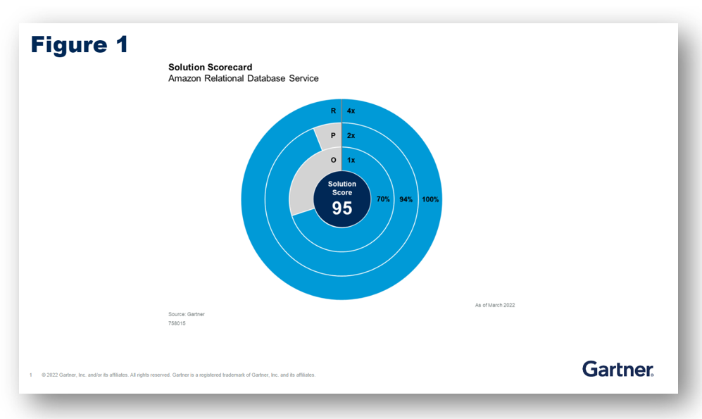 2022 Gartner Solution Scorecard for Amazon Relational Database Services (Amazon RDS) Graphic