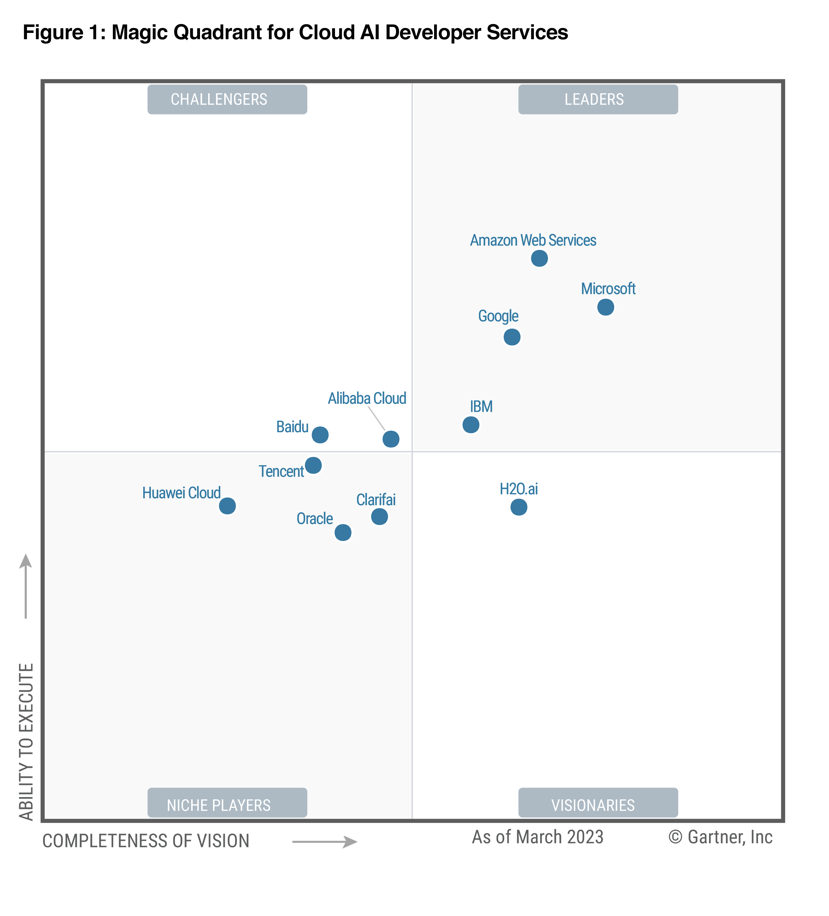 Cuadrante m&aacute;gico del informe de Gartner de 2023 de servicios para desarrolladores de IA en la nube 