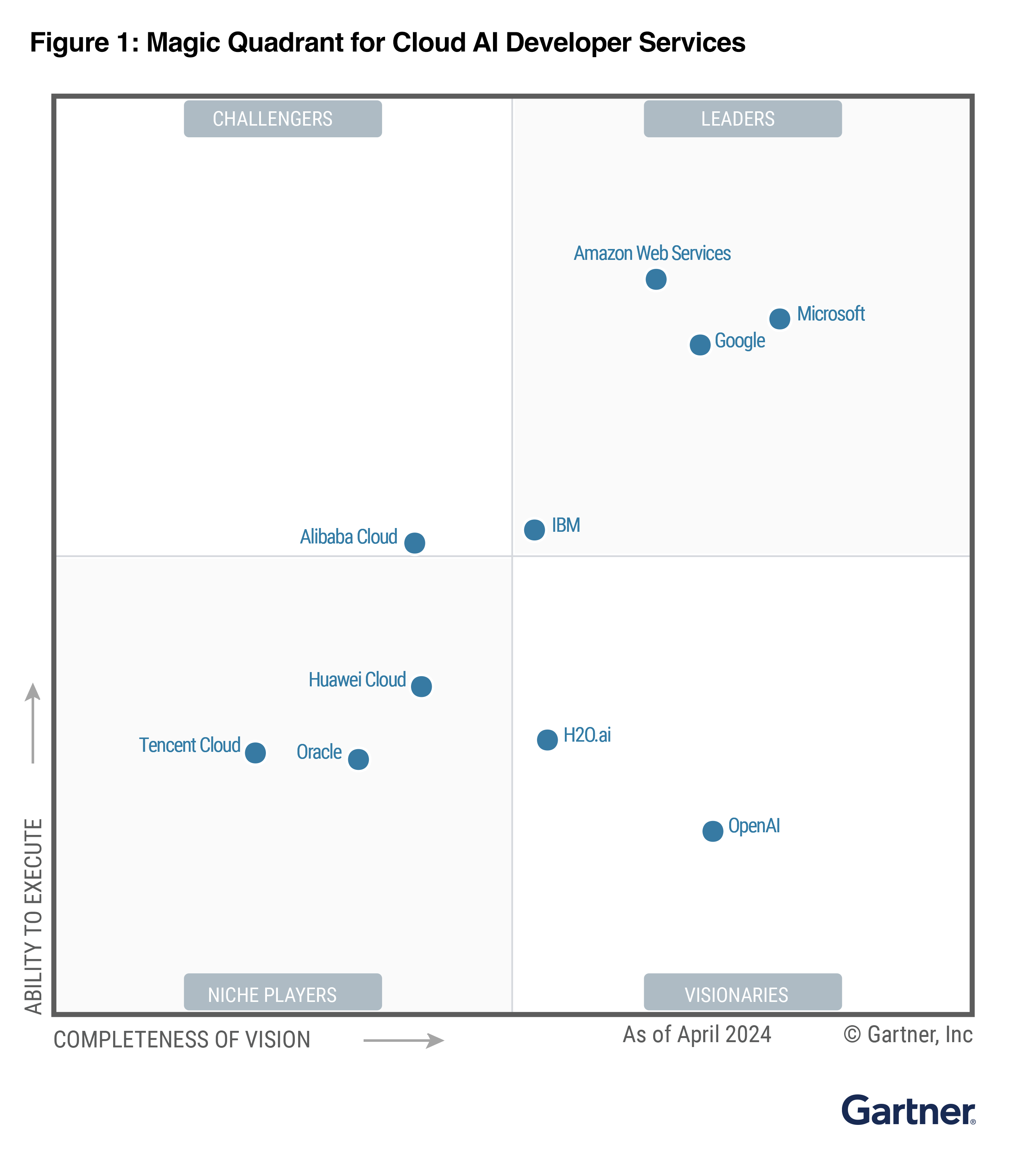 Gartner&nbsp;| Magic Quadrant о сервисах разработчиков ИИ в облаке за 2024&nbsp;год