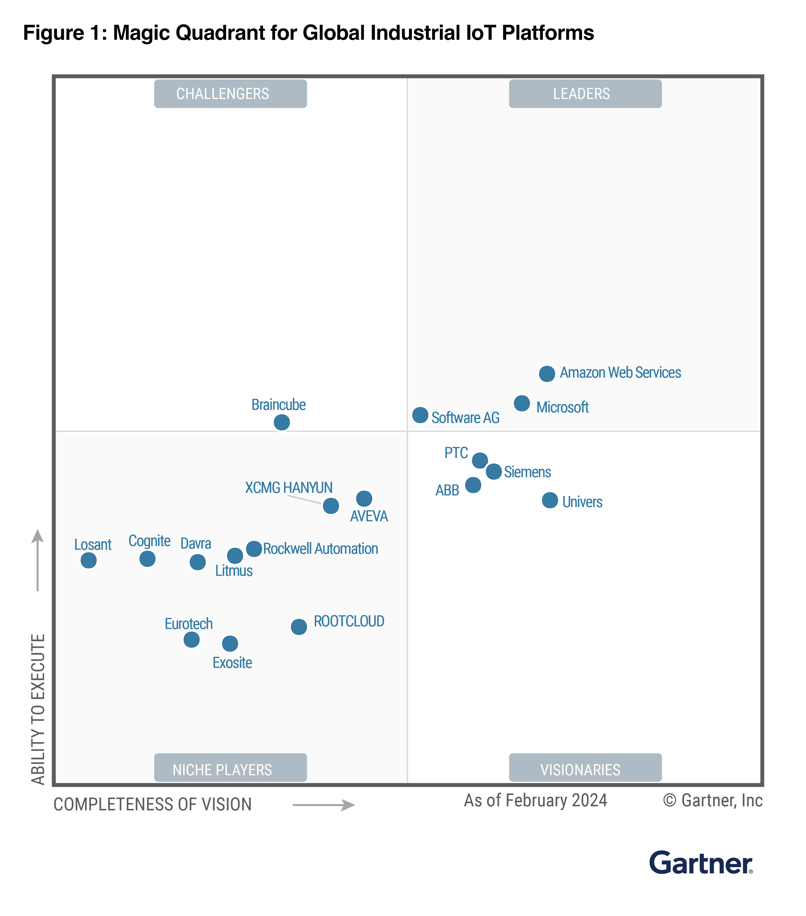 Gartner | Magic Quadrant 2024 consacr&eacute; aux plateformes IoT industrielles mondiales