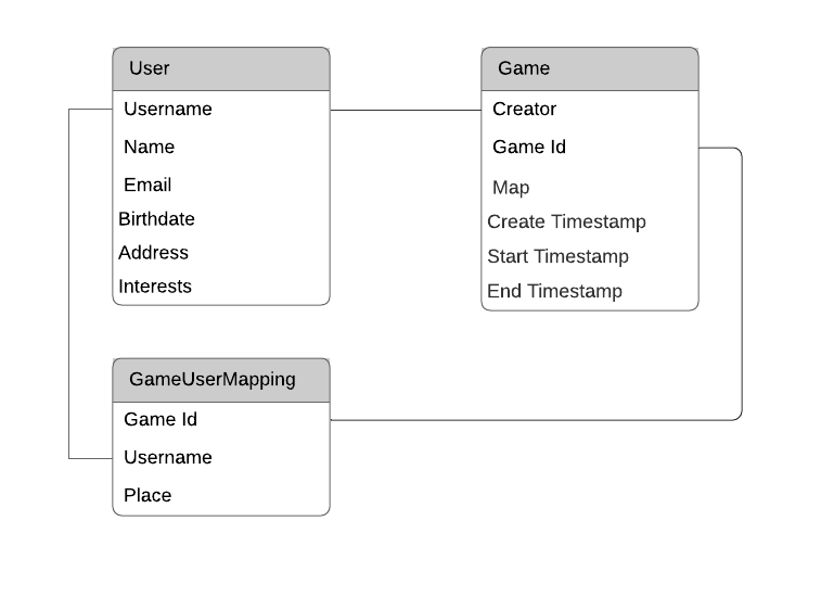 Entity-relationship diagram