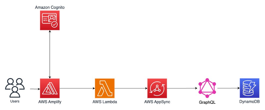 Architecture diagram showing how AWS services are used in this tutorial.