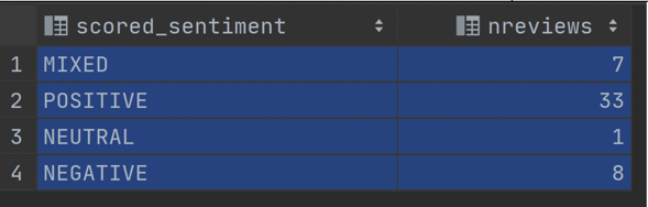 Results summarized by sentiment