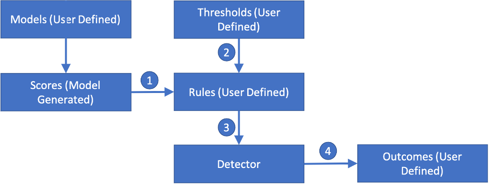 Amazon Fraud Detector configuration flow