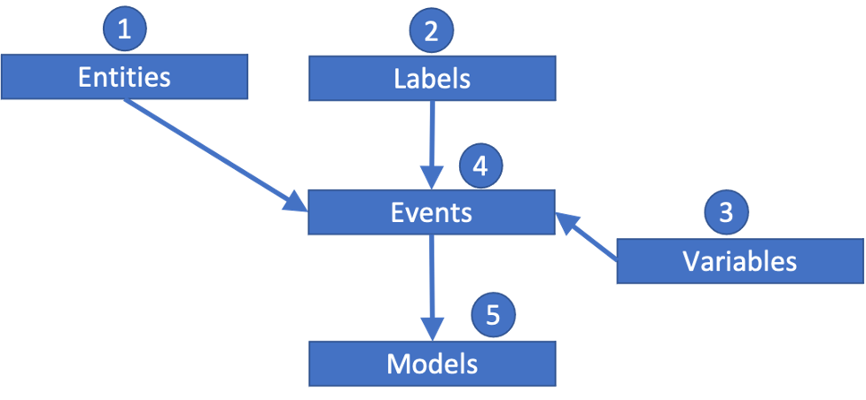 Amazon Fraud Detector configuration flow