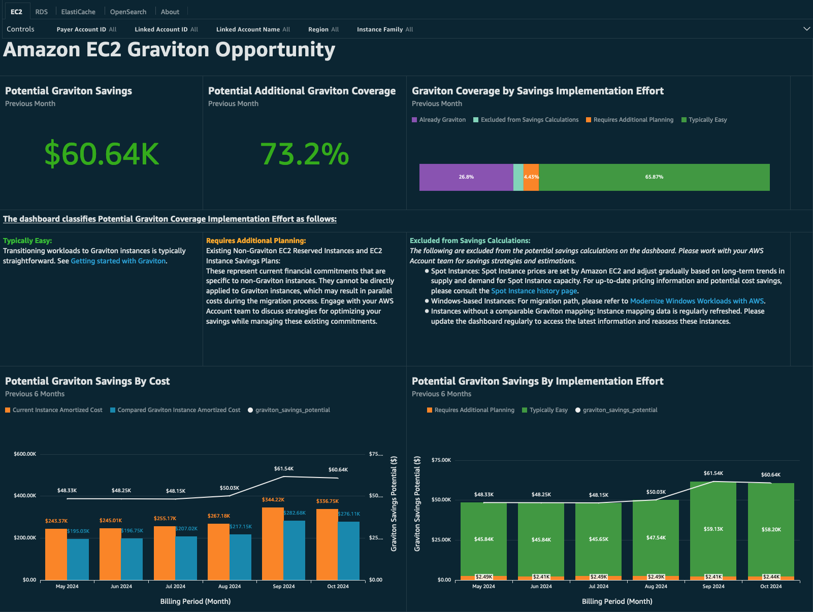 Graviton Savings Dashboard-Demo