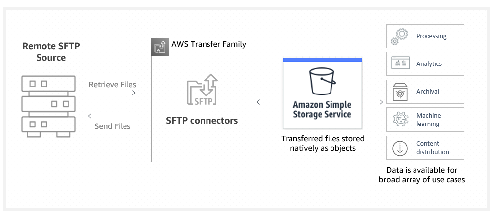 AWS DataSync は他のパブリッククラウドと AWS ストレージサービス間のデータ移動に対応