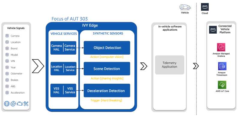 Cloud Native Development of Synthetic Sensors diagram