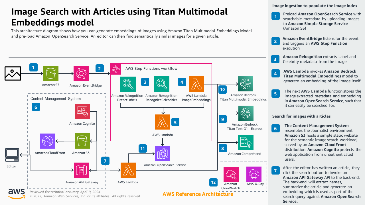 Article Semantic Image Search