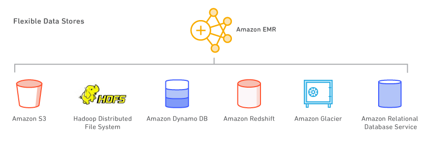 Sfrutta datastore multipli con Amazon EMR