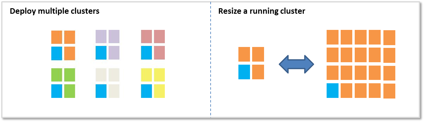 Amazon EMR erm&ouml;glicht es Ihnen, bei Bedarf einfach und schnell Kapazit&auml;ten bereitzustellen.