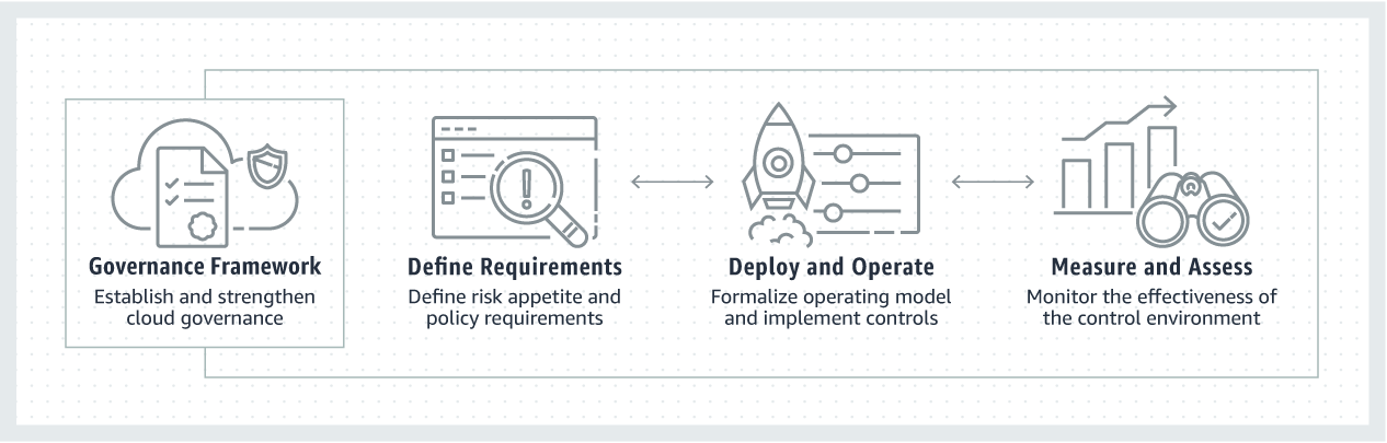 AWS Cloud Governance for Financial Services