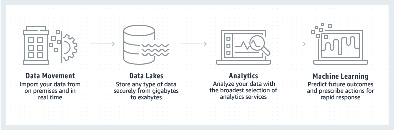 Data Lakes and Analytics