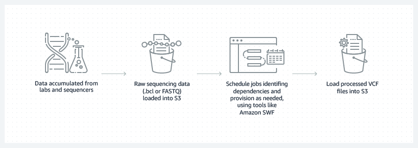 Genomics Cloud Computing