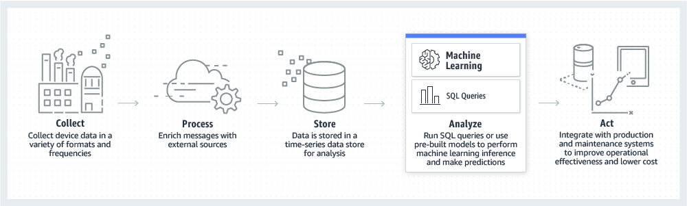 product-page-diagram-AWS-for-Manufacturing_production-smart-design