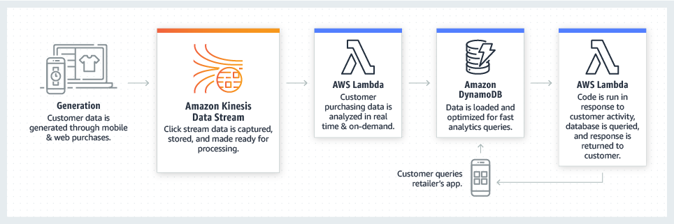 AWS-for-Retail_product-page-diagram_Recommendation-Engine