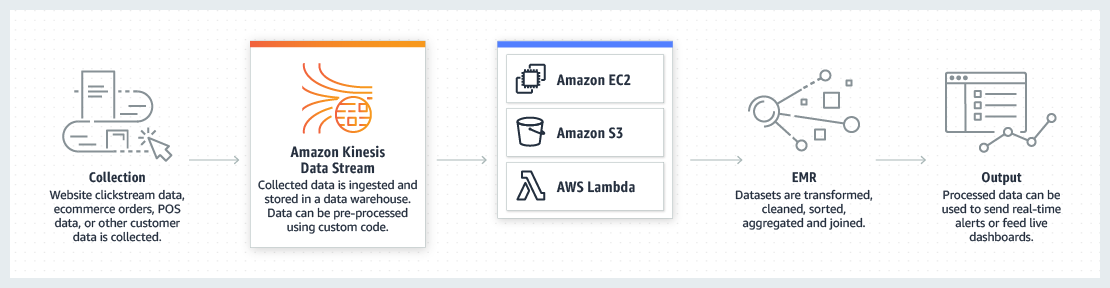 AWS-for-Retail_product-page-diagram_Single-View-for-Customers