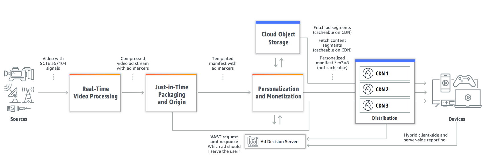 Diagramma delle inserzioni pubblicitarie basate sul cloud