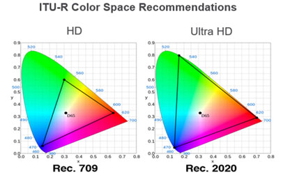 Gr&aacute;fico de espa&ccedil;o de cores