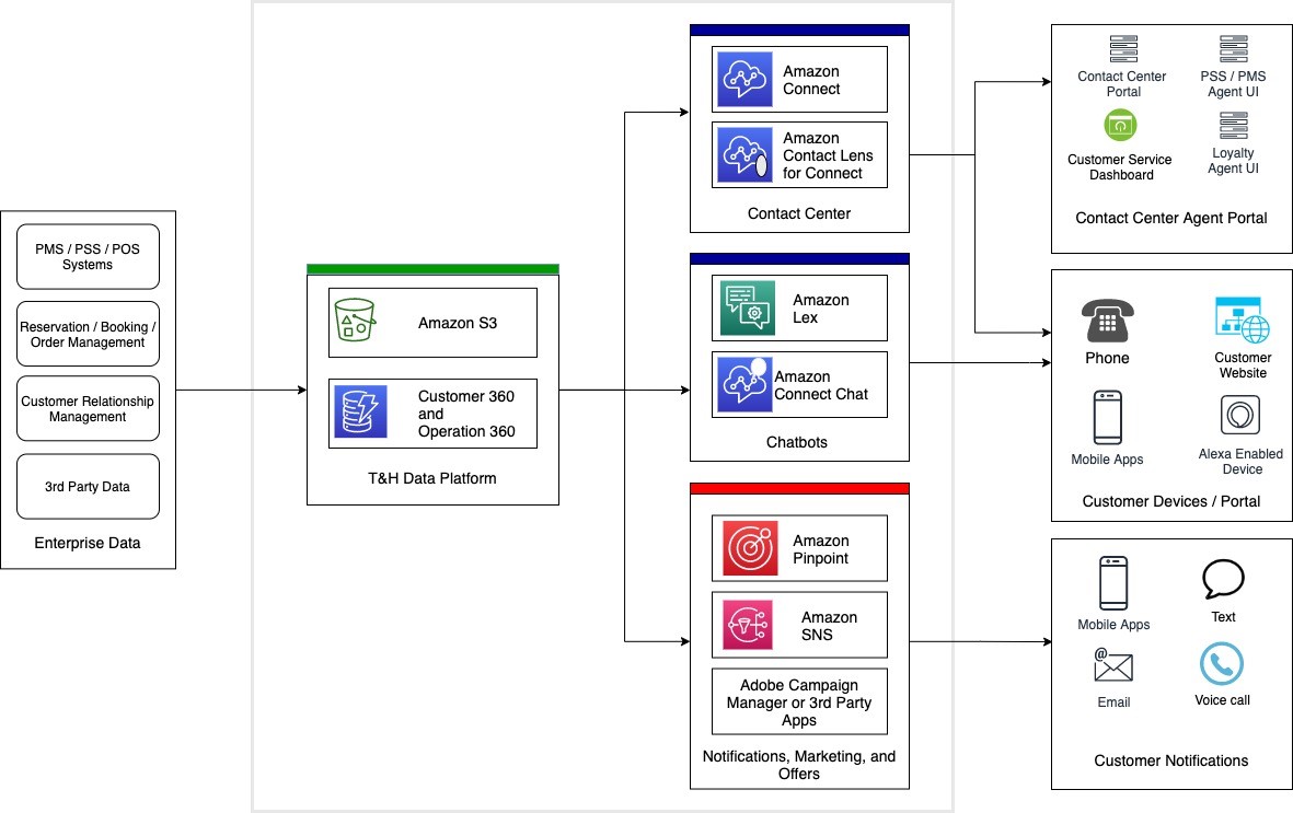 Modern Contact Center Solution Reference Architecture