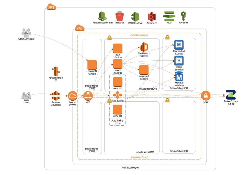 Indischool Architecture Diagram