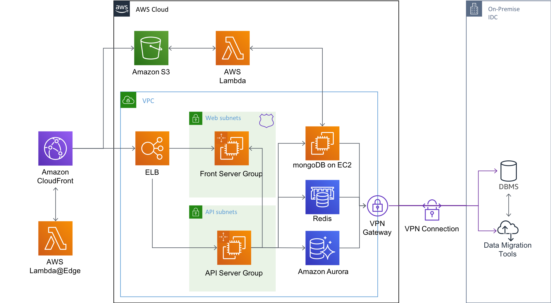 Architecture diagram configured by SBS I&M