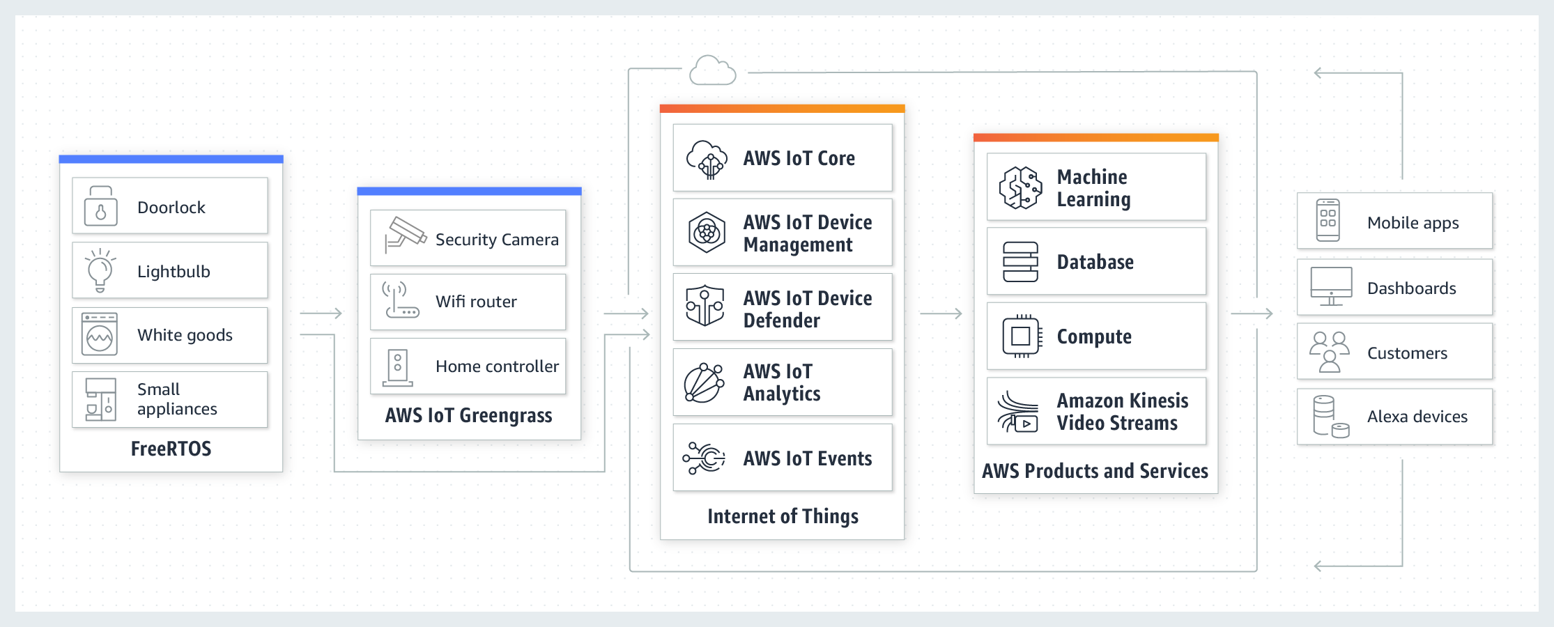 AWS IoT - Bağlantılı Ev