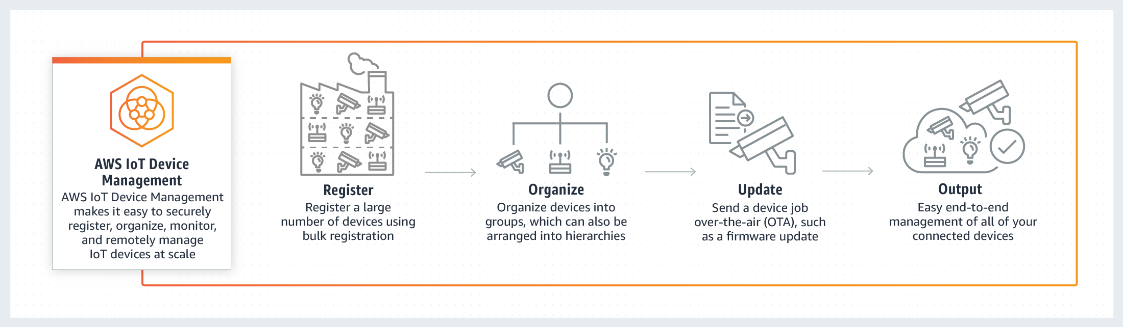 Aws Iot Device Management Iot デバイスのオンボード 編成