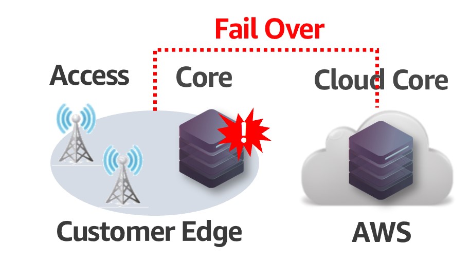 Cloud DR Model