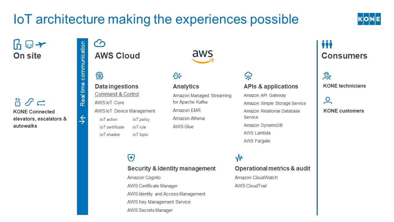 Kone Architecture Diagram
