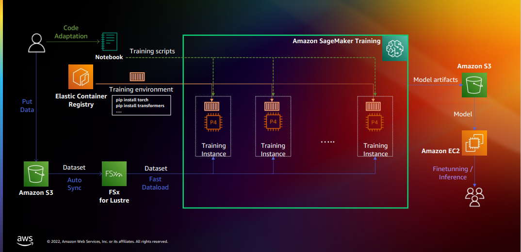 AWS 上の EXAONE のアーキテクチャ図