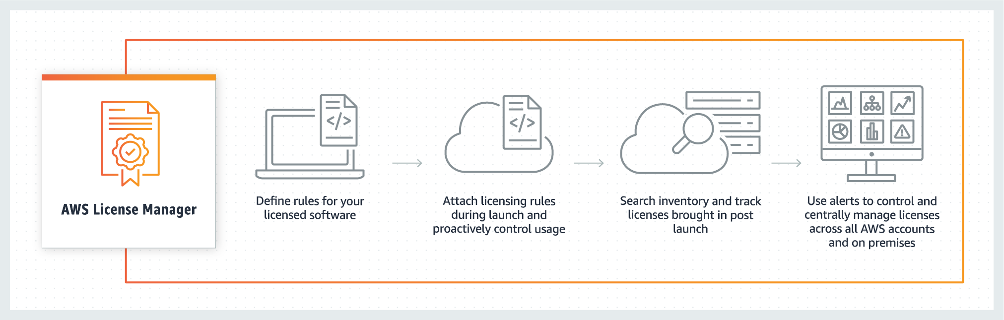 Diagram shows how to set rules, control usage, track purchases, and manage licenses with alerts.