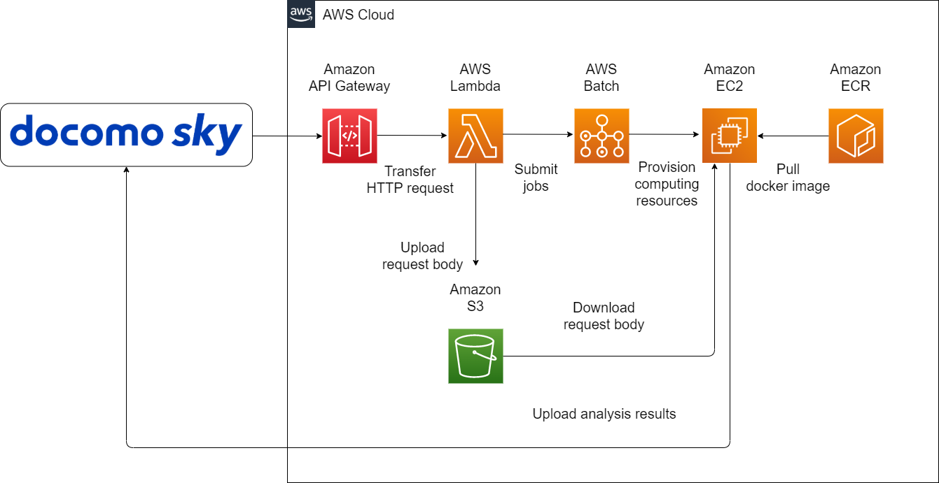 AWS 導入事例：株式会社 NTT ドコモ | AWS