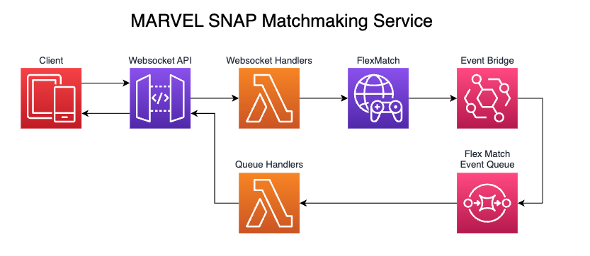 Architekturdiagramm f&uuml;r den MARVEL SNAP Matchmaking-Service