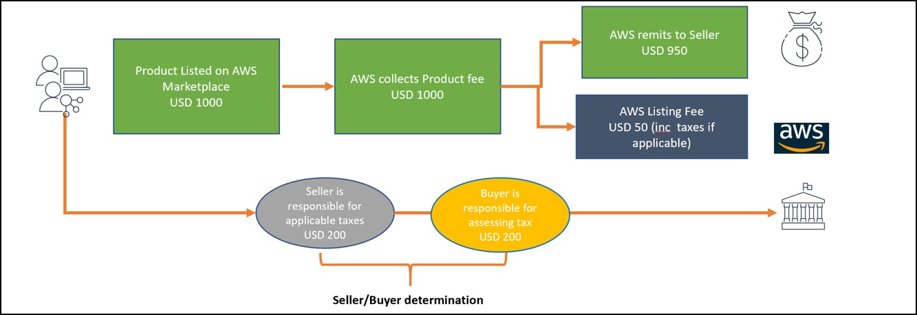 AWS MP Tax determination no tax