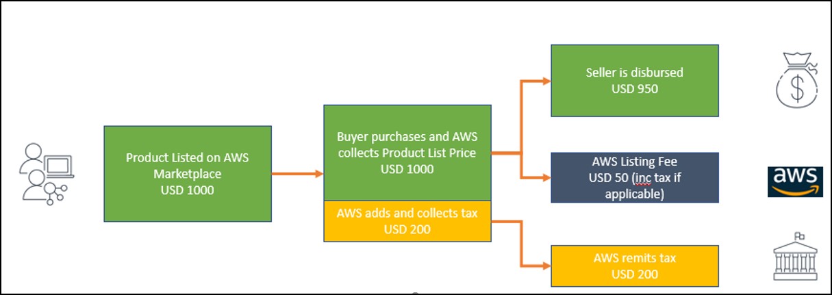 AWS MP Tax determination TAX