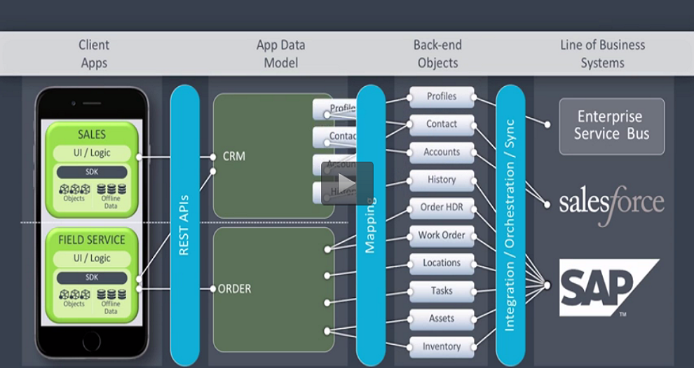 Kony MobileFabric Object Services