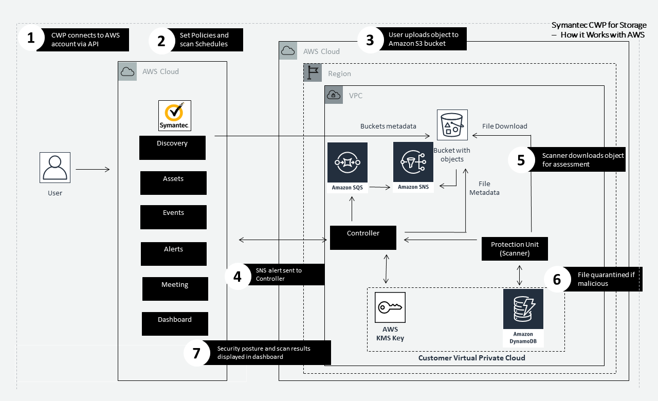 Symantec Cloud Workload Protection Suite (CWP)