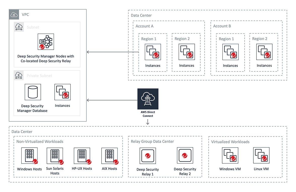 Trend Micro Deep Security